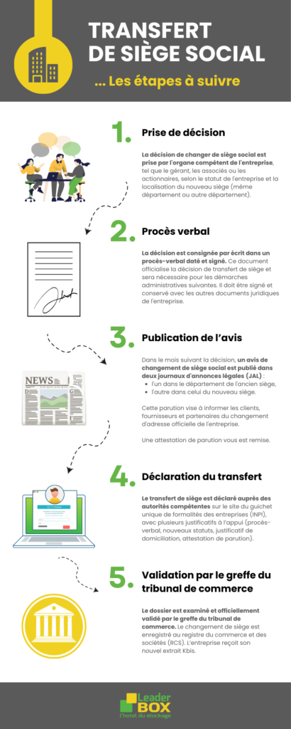 Les étapes d'un transfert de siège social : prise de décision, procès-verbal, publication de l'avis, déclaration du transfert, validation par le greffe