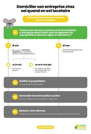 Les étapes pour domicilier son entreprise chez soi quand on est locataire en tant qu'auto-entrepreneur : notification auprès du propriétaire, immatriculation entreprise, validation par le greffe